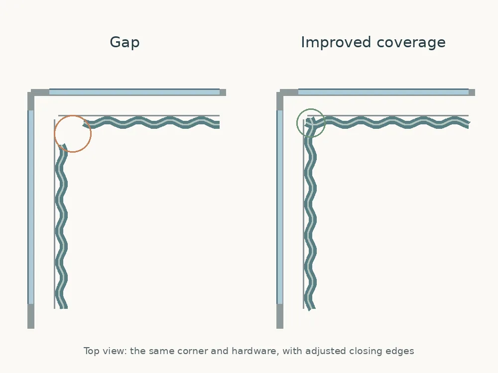 Top-view comparison of a corner curtain gap and slightly overlapping closing edges