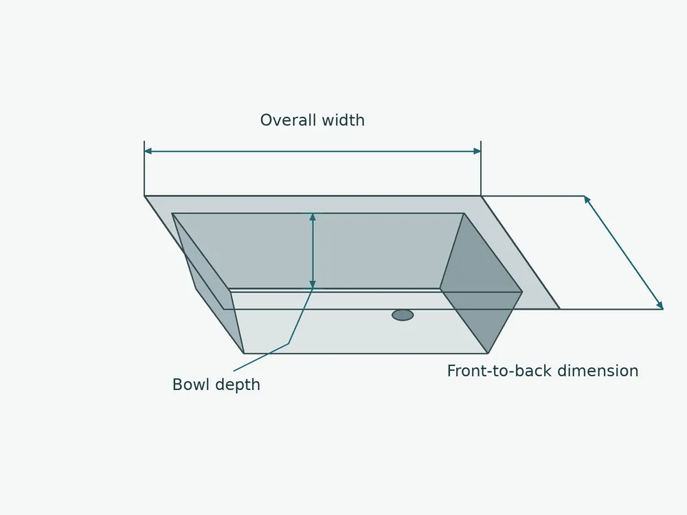 Kitchen sink showing overall width front-to-back dimension and internal bowl depth