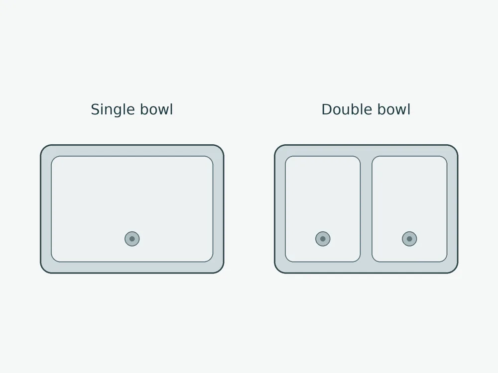Single and double kitchen sink bowls compared within equal overall outlines